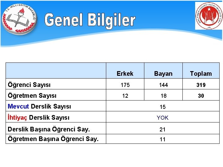 Erkek Bayan Toplam Öğrenci Sayısı 175 144 319 Öğretmen Sayısı 12 18 30 Mevcut