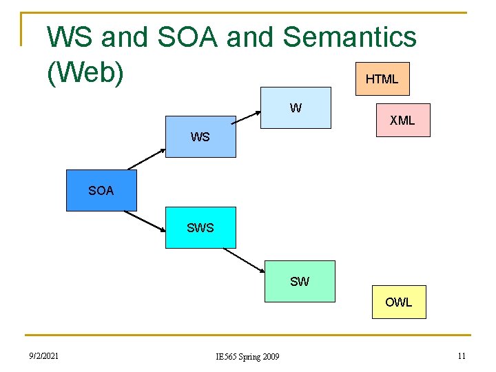 WS and SOA and Semantics (Web) HTML W XML WS SOA SWS SW OWL