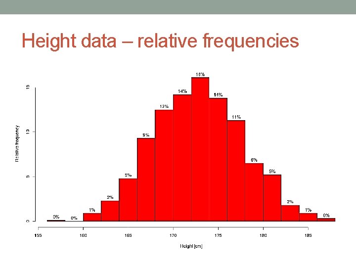 Height data – relative frequencies 