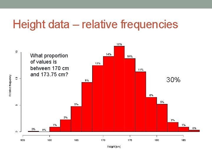 Height data – relative frequencies What proportion of values is between 170 cm and