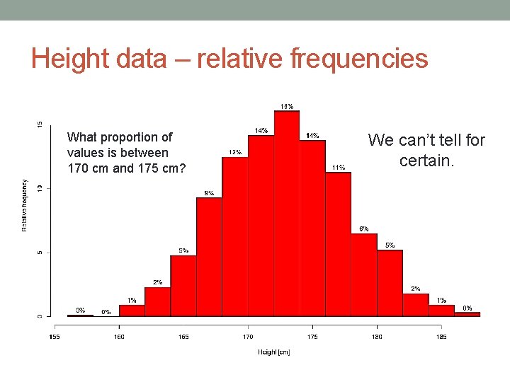 Height data – relative frequencies What proportion of values is between 170 cm and