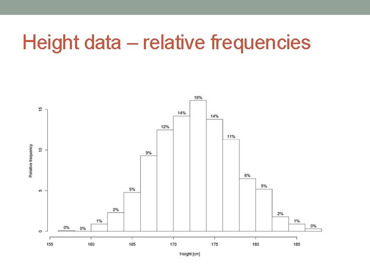 Height data – relative frequencies 