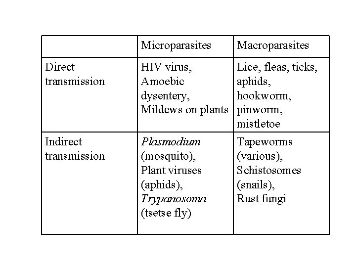 Microparasites Macroparasites Direct transmission HIV virus, Amoebic dysentery, Mildews on plants Indirect transmission Plasmodium