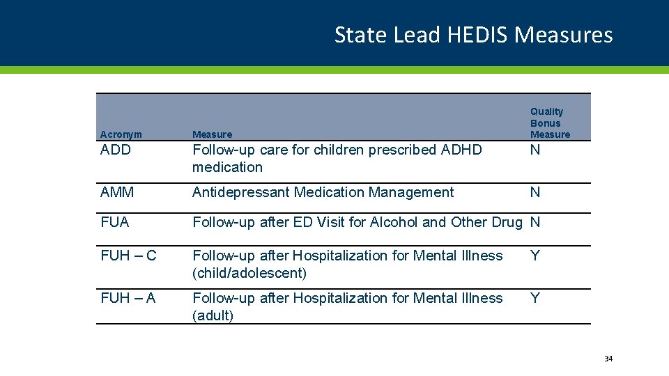 State Lead HEDIS Measures Quality Bonus Measure Acronym Measure ADD Follow-up care for children