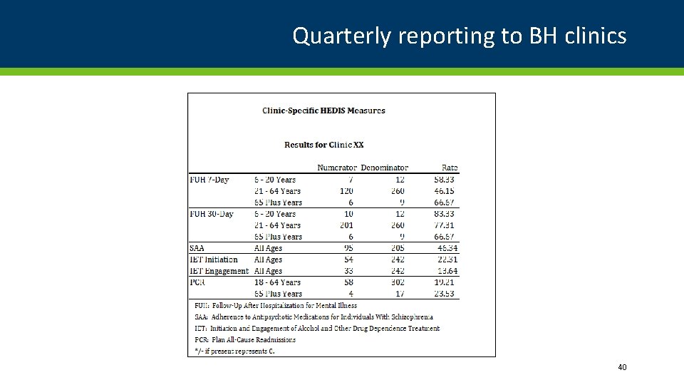 Quarterly reporting to BH clinics 40 