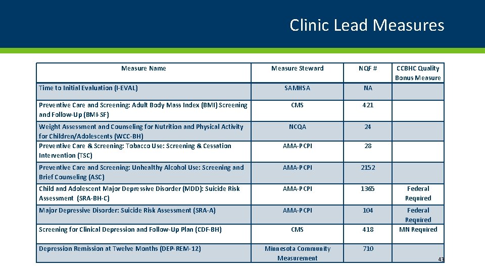 Clinic Lead Measures Measure Name Measure Steward NQF # SAMHSA NA Preventive Care and