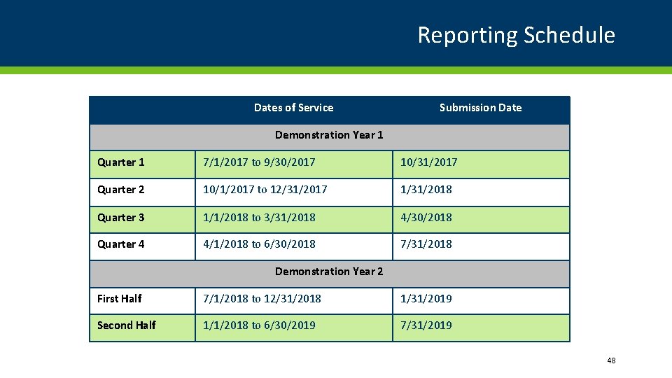 Reporting Schedule Dates of Service Submission Date Demonstration Year 1 Quarter 1 7/1/2017 to