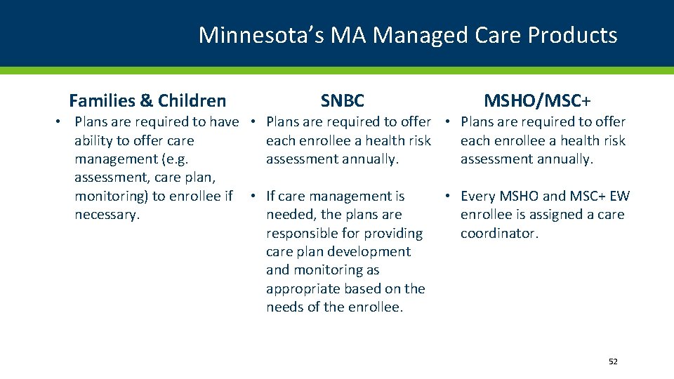 Minnesota’s MA Managed Care Products Families & Children SNBC MSHO/MSC+ • Plans are required