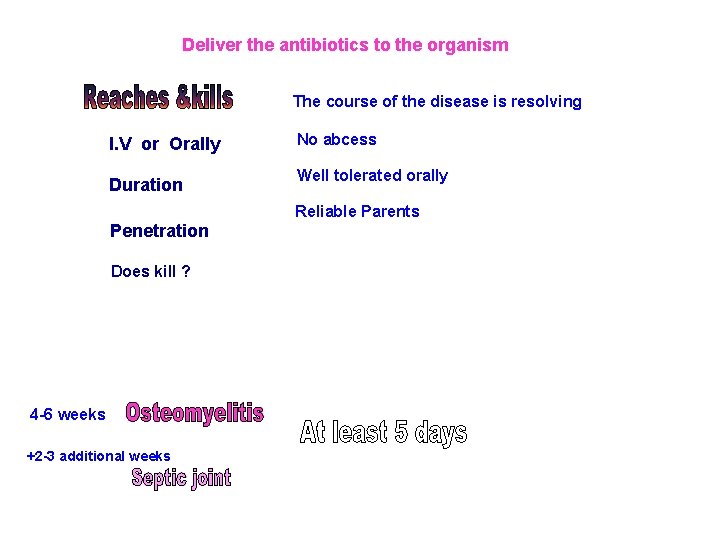 Deliver the antibiotics to the organism The course of the disease is resolving I.
