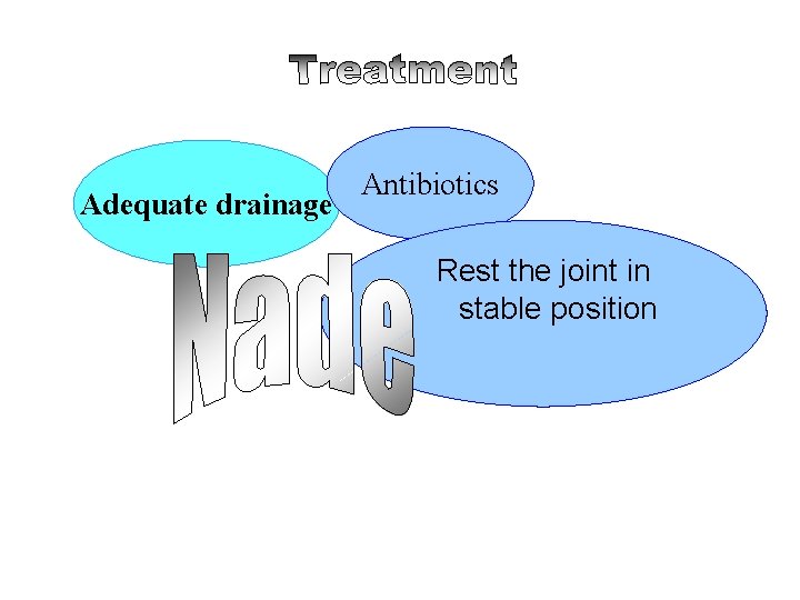 Adequate drainage Antibiotics Rest the joint in stable position 