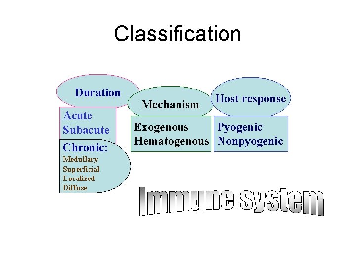 Classification Duration Acute Subacute Chronic: Medullary Superficial Localized Diffuse Mechanism Host response Exogenous Pyogenic