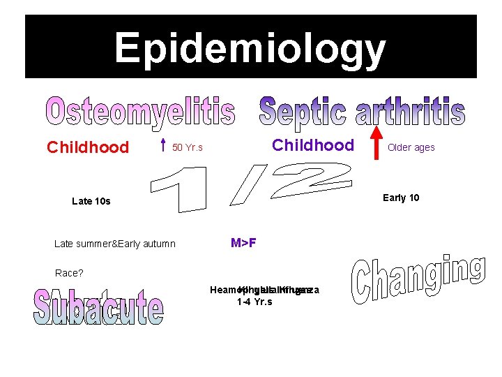 Epidemiology Childhood 50 Yr. s Early 10 Late 10 s Late summer&Early autumn Older