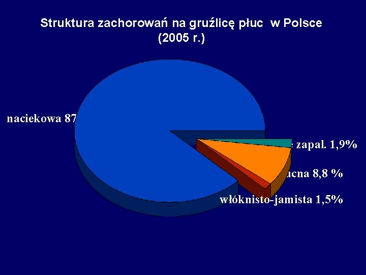 Struktura zachorowań na gruźlicę płuc w Polsce (2005 r. ) naciekowa 87, 2% serowate