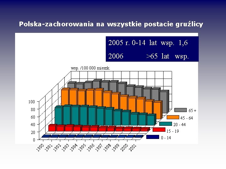 Polska-zachorowania na wszystkie postacie gruźlicy 2005 r. 0 -14 lat wsp. 1, 6 2006