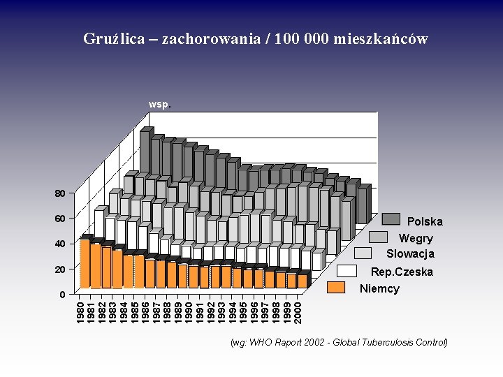 Gruźlica – zachorowania / 100 000 mieszkańców wsp. 80 60 Polska Wegry Slowacja 40