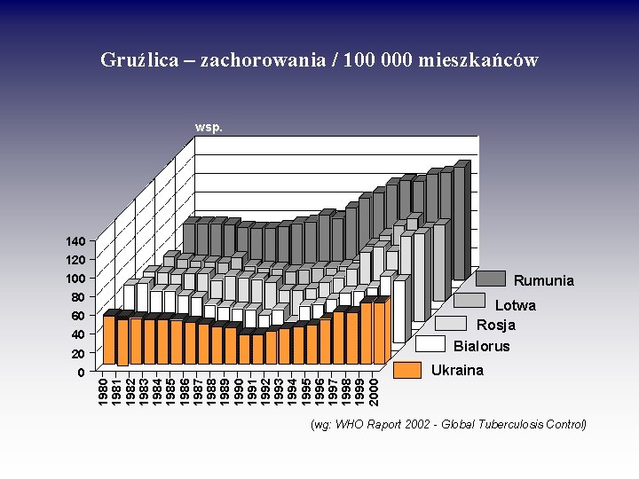 Gruźlica – zachorowania / 100 000 mieszkańców wsp. 140 120 100 Rumunia 80 60