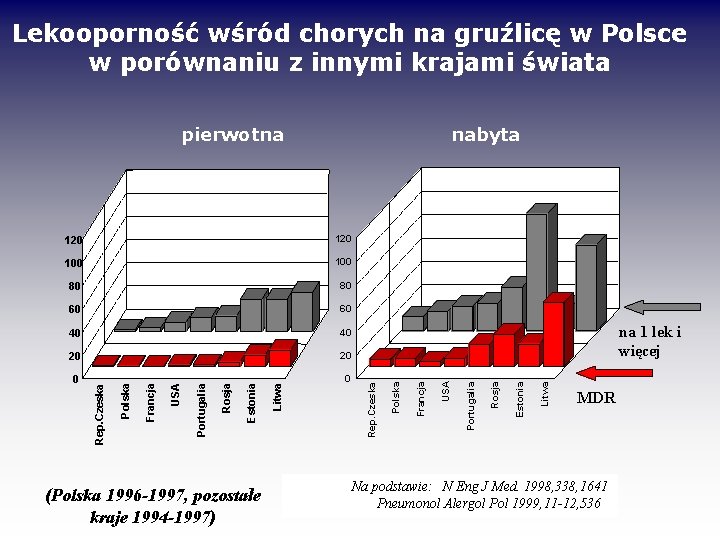 Lekooporność wśród chorych na gruźlicę w Polsce w porównaniu z innymi krajami świata pierwotna