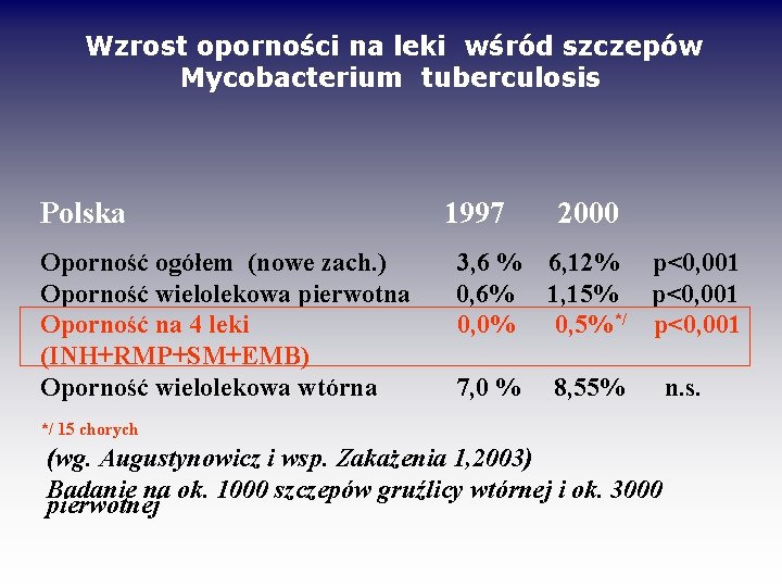 Wzrost oporności na leki wśród szczepów Mycobacterium tuberculosis Polska Oporność ogółem (nowe zach. )