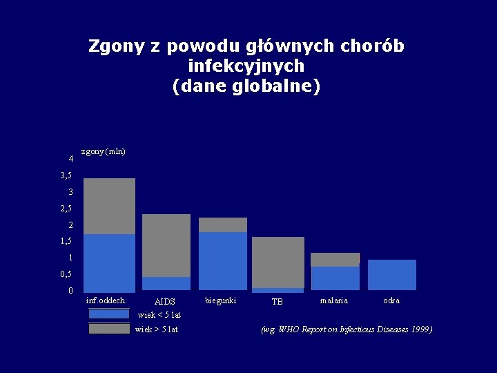 Zgony z powodu głównych chorób infekcyjnych (dane globalne) 4 zgony (mln) 3, 5 3