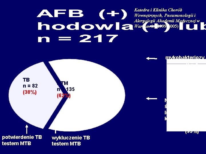 Katedra i Klinika Chorób Wewnętrznych, Pneumonologii i Alergologii Akademii Medycznej w Warszawie (1999 -2005)