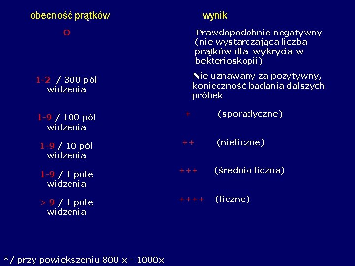 obecność prątków wynik O Prawdopodobnie negatywny (nie wystarczająca liczba prątków dla wykrycia w bekterioskopii)