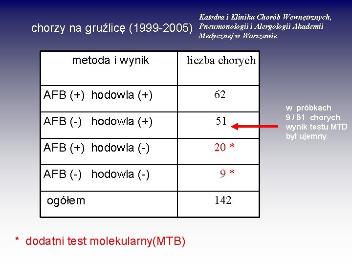 chorzy na gruźlicę (1999 -2005) metoda i wynik AFB (+) hodowla (+) Katedra i