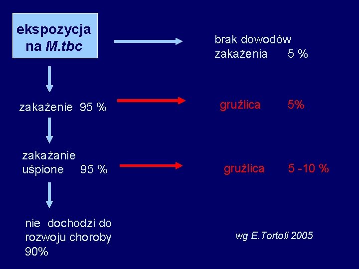 ekspozycja na M. tbc zakażenie 95 % zakażanie uśpione 95 % nie dochodzi do