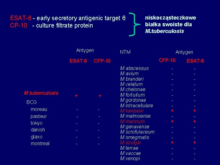 ESAT-6 - early secretory antigenic target 6 CP-10 - culture filtrate protein Antygen ESAT-6