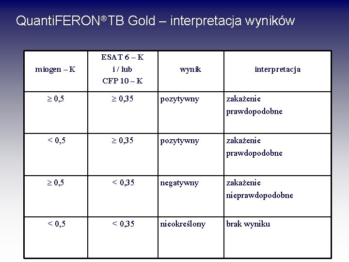 Quanti. FERON TB Gold – interpretacja wyników miogen – K ESAT 6 – K