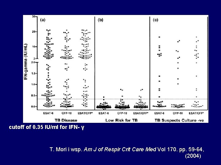 cutoff of 0. 35 IU/ml for IFN- γ T. Mori i wsp. Am J