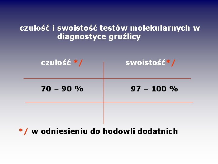 czułość i swoistość testów molekularnych w diagnostyce gruźlicy czułość */ 70 – 90 %