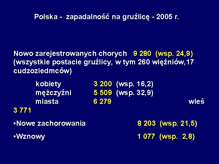 Polska - zapadalność na gruźlicę - 2005 r. Nowo zarejestrowanych chorych 9 280 (wsp.