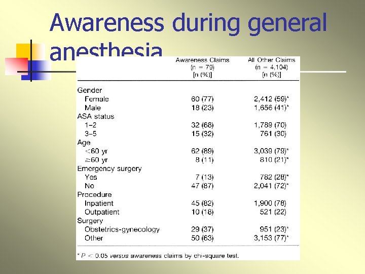 Awareness during general anesthesia 