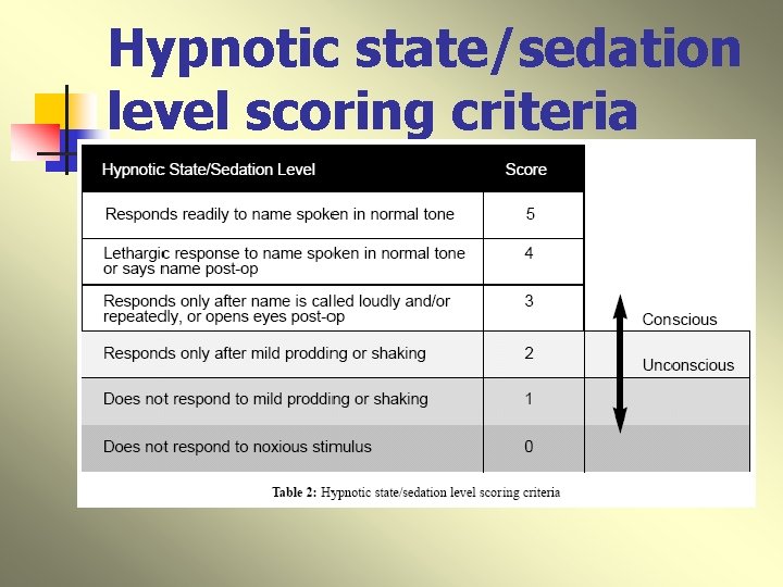 Hypnotic state/sedation level scoring criteria 