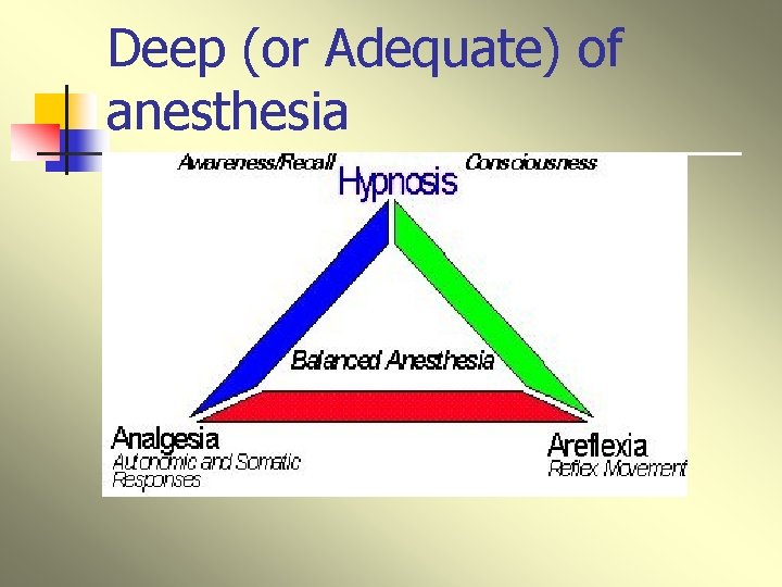 Deep (or Adequate) of anesthesia 
