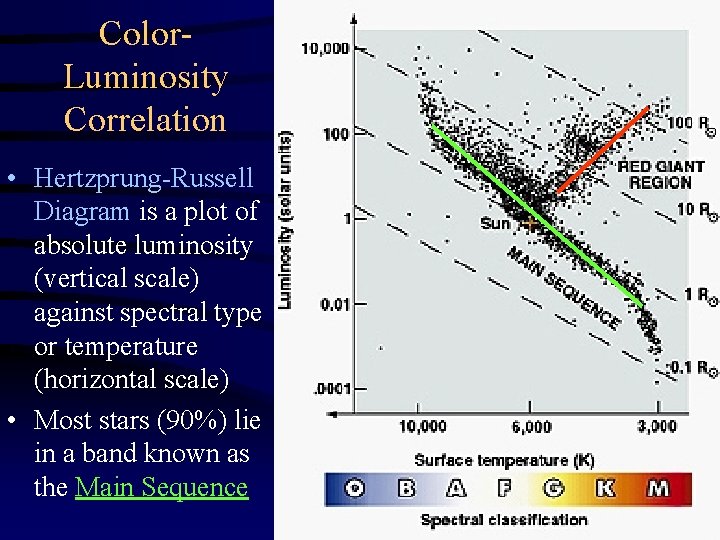 Color. Luminosity Correlation • Hertzprung-Russell Diagram is a plot of absolute luminosity (vertical scale)