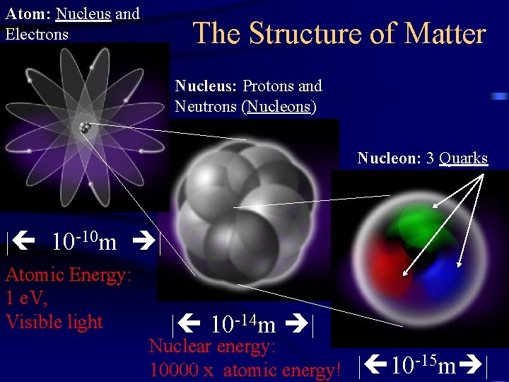 Atom: Nucleus and Electrons The Structure of Matter Nucleus: Protons and Neutrons (Nucleons) Nucleon: