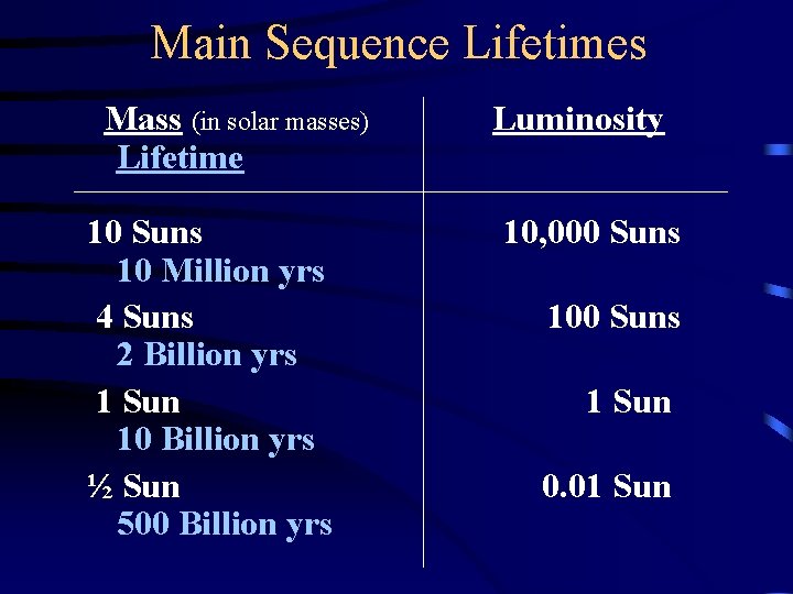 Main Sequence Lifetimes Mass (in solar masses) Lifetime 10 Suns 10 Million yrs 4