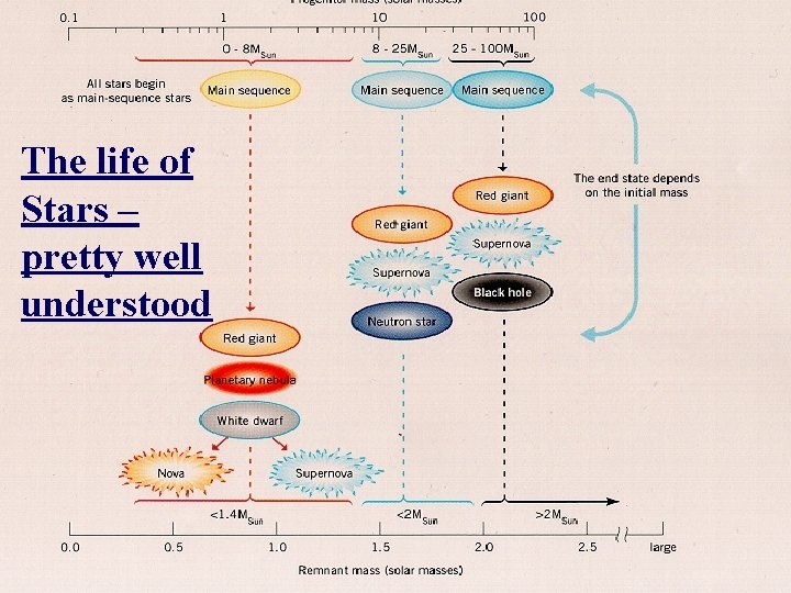 The life of Stars – pretty well understood 