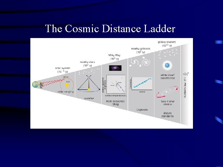 The Cosmic Distance Ladder 