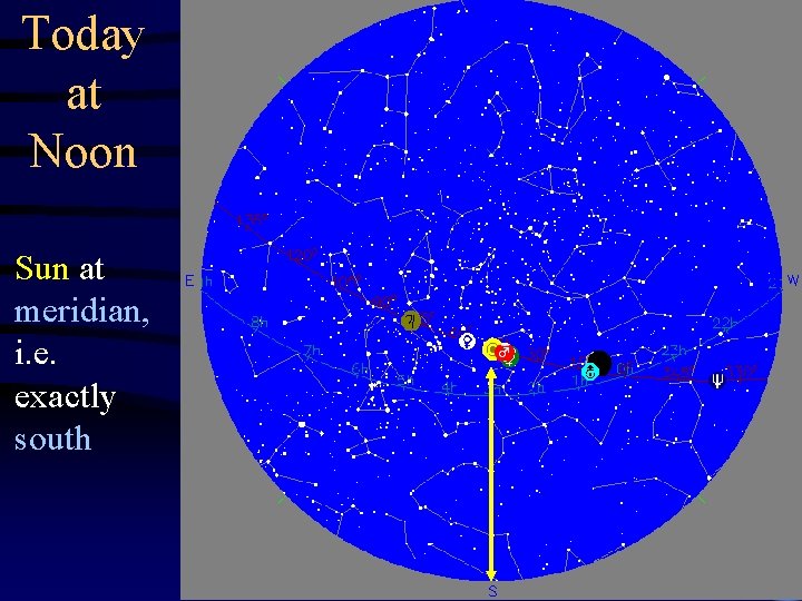 Today at Noon Sun at meridian, i. e. exactly south 