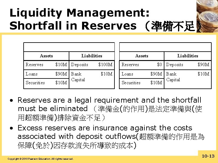 Liquidity Management: Shortfall in Reserves （準備不足） Assets Liabilities Reserves $10 M Deposits Loans $90