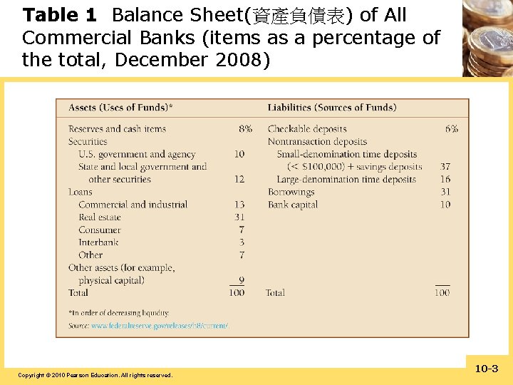 Table 1 Balance Sheet(資產負債表) of All Commercial Banks (items as a percentage of the