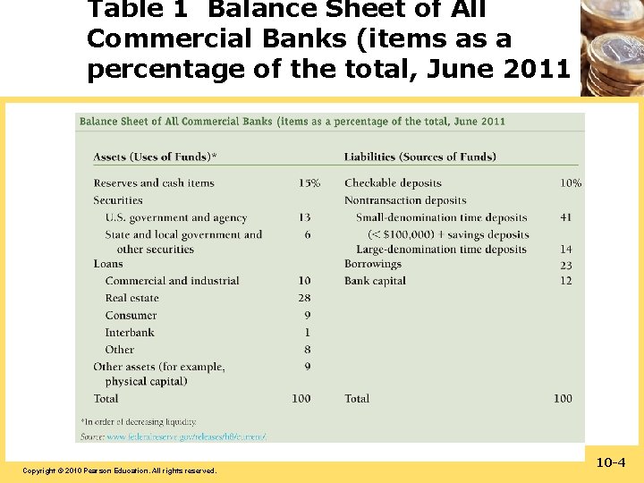 Table 1 Balance Sheet of All Commercial Banks (items as a percentage of the
