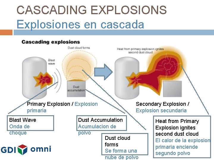 CASCADING EXPLOSIONS Explosiones en cascada Primary Explosion / Explosion primaria Blast Wave Onda de