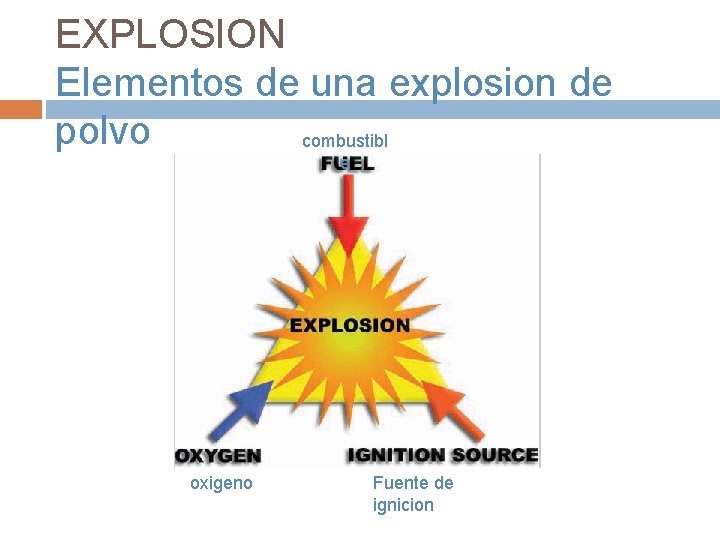 EXPLOSION Elementos de una explosion de polvo combustibl e oxigeno Fuente de ignicion 