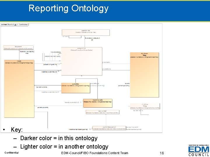 Reporting Ontology • Key: – Darker color = in this ontology – Lighter color