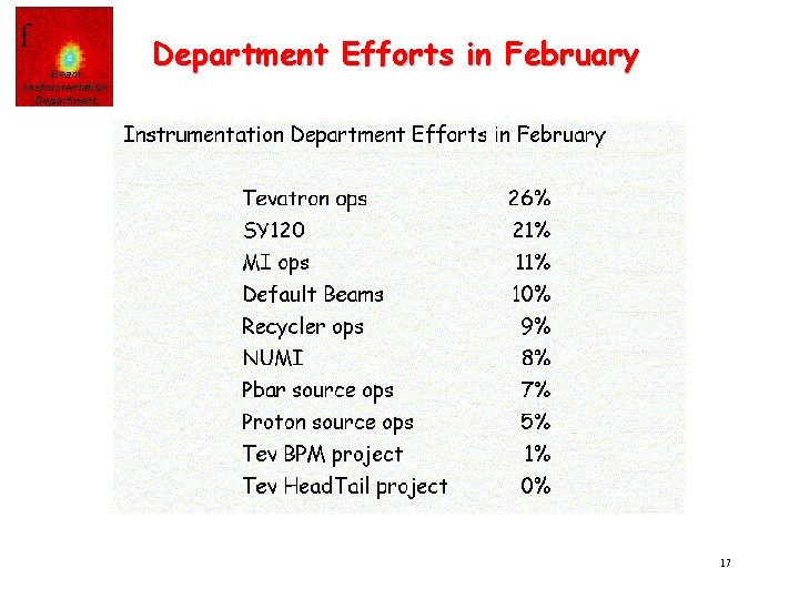 f Beam Instrumentation Department Efforts in February 17 