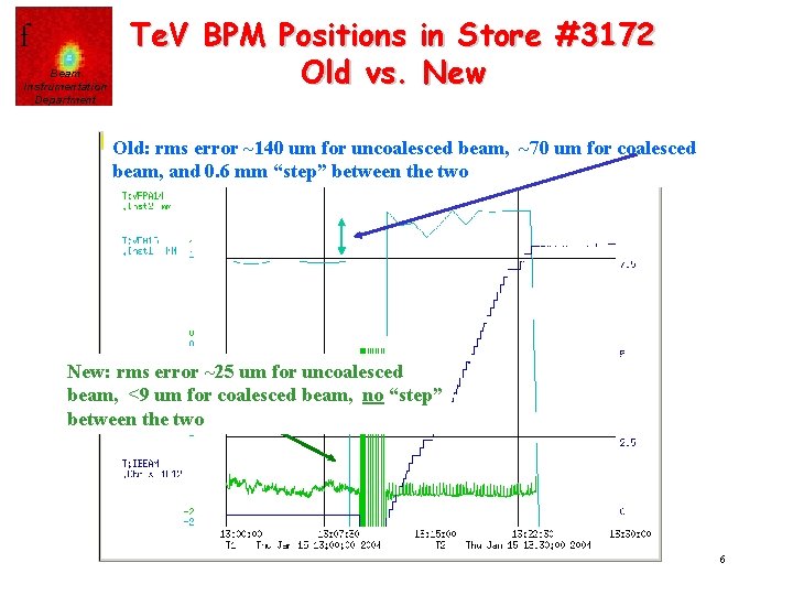 f Beam Instrumentation Department Te. V BPM Positions in Store #3172 Old vs. New