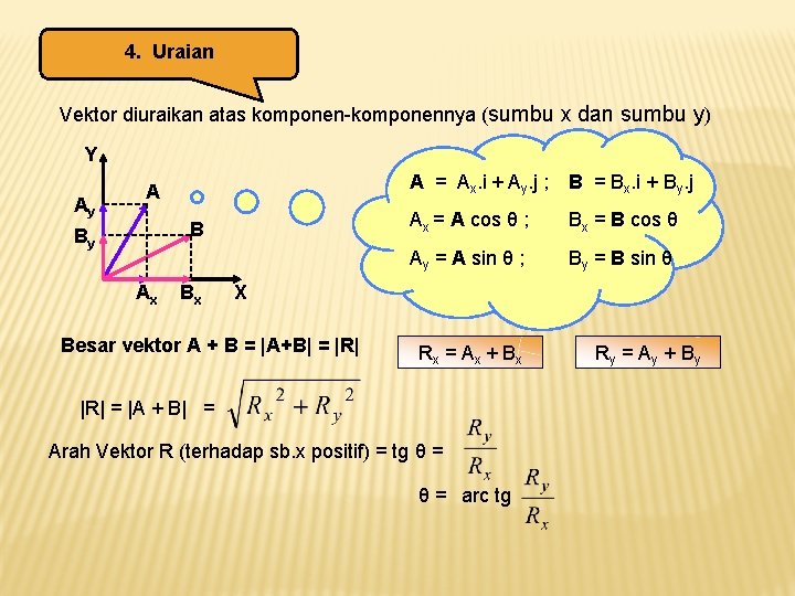 4. Uraian Vektor diuraikan atas komponen-komponennya (sumbu x dan sumbu y) Y Ay A